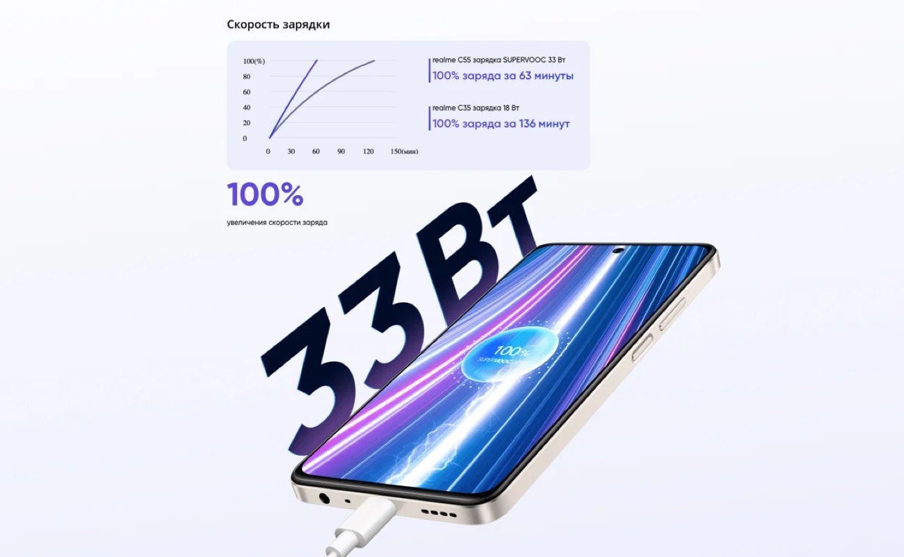 Realme C55